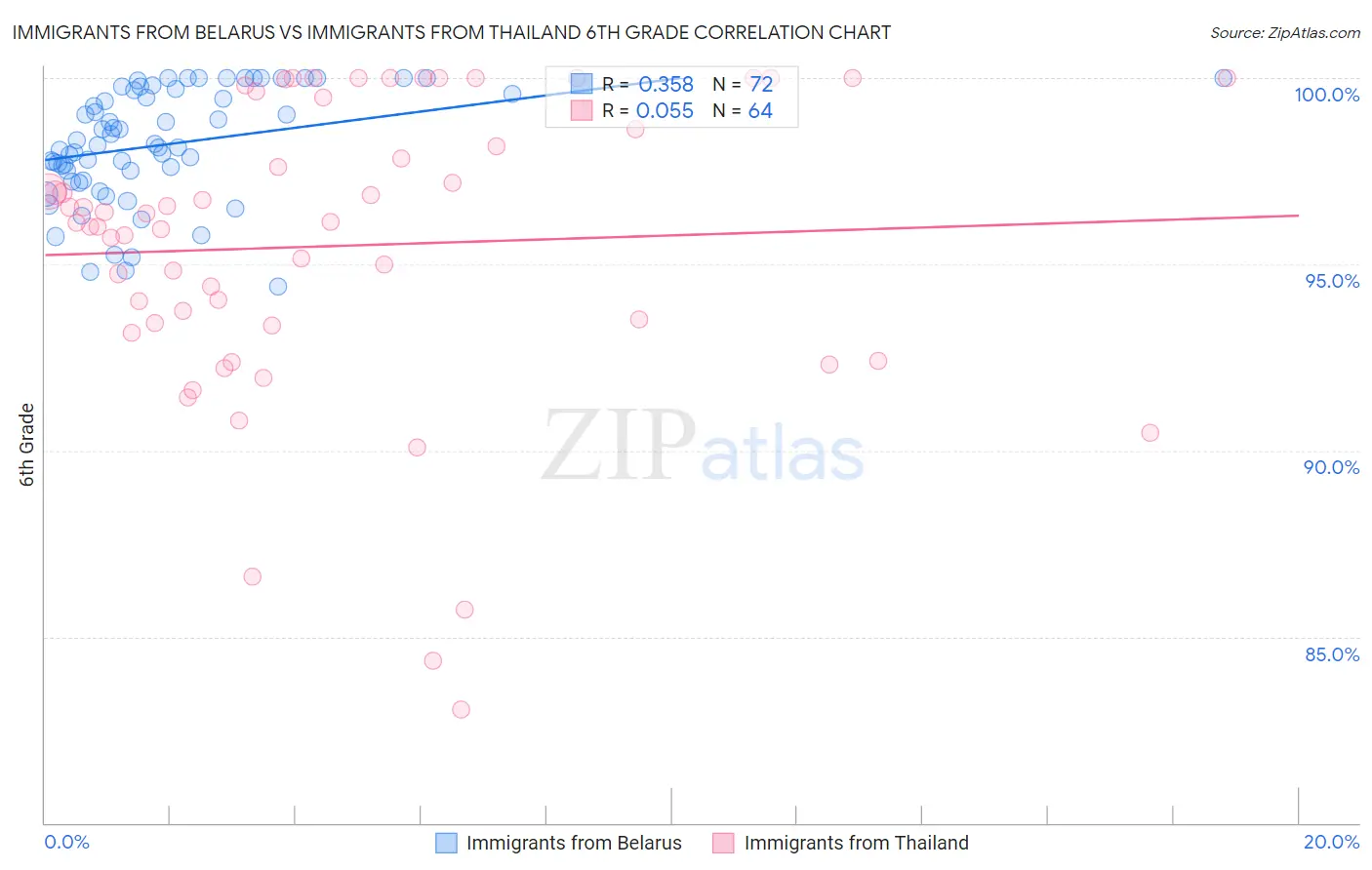 Immigrants from Belarus vs Immigrants from Thailand 6th Grade