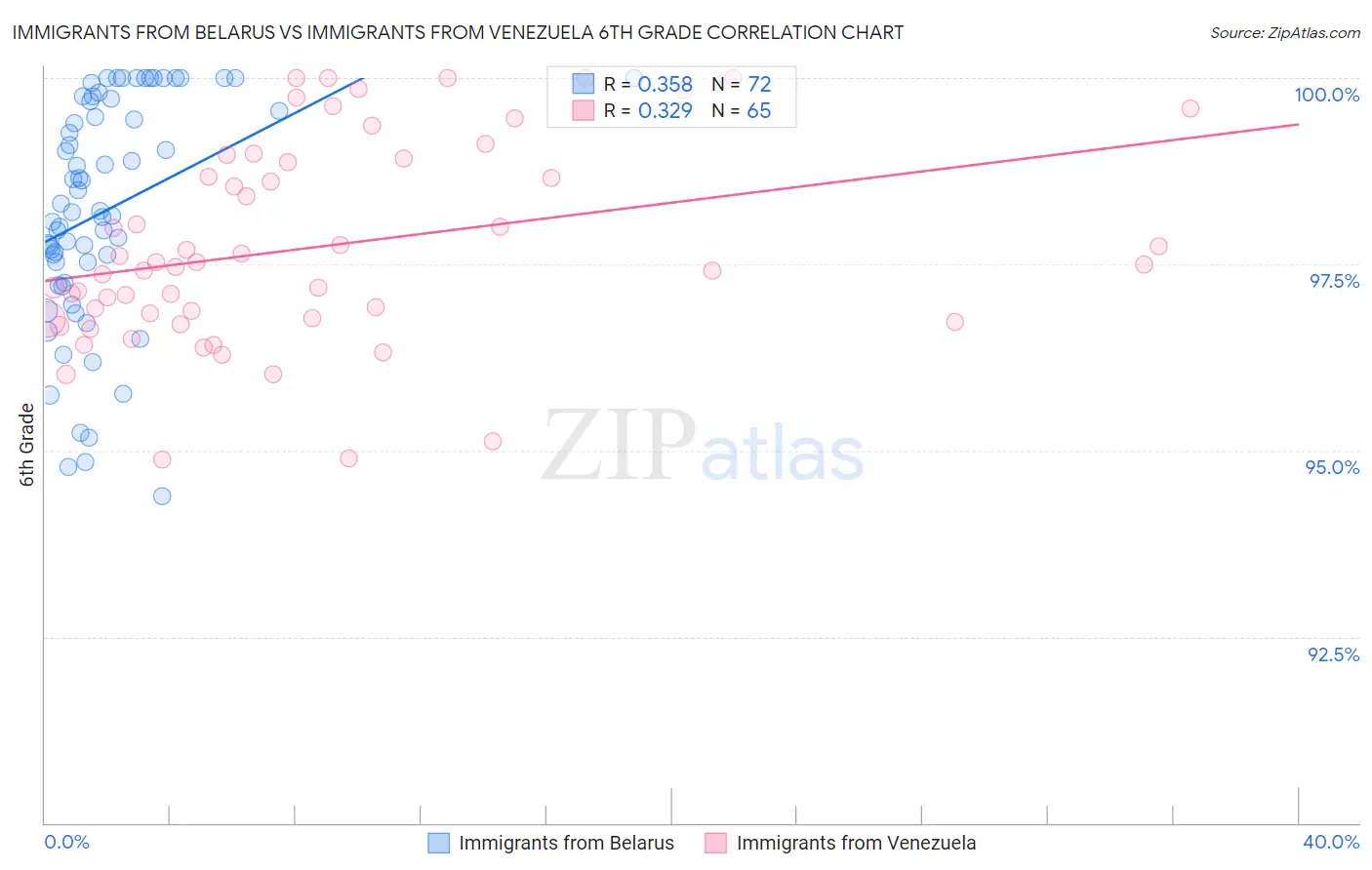 Immigrants from Belarus vs Immigrants from Venezuela 6th Grade