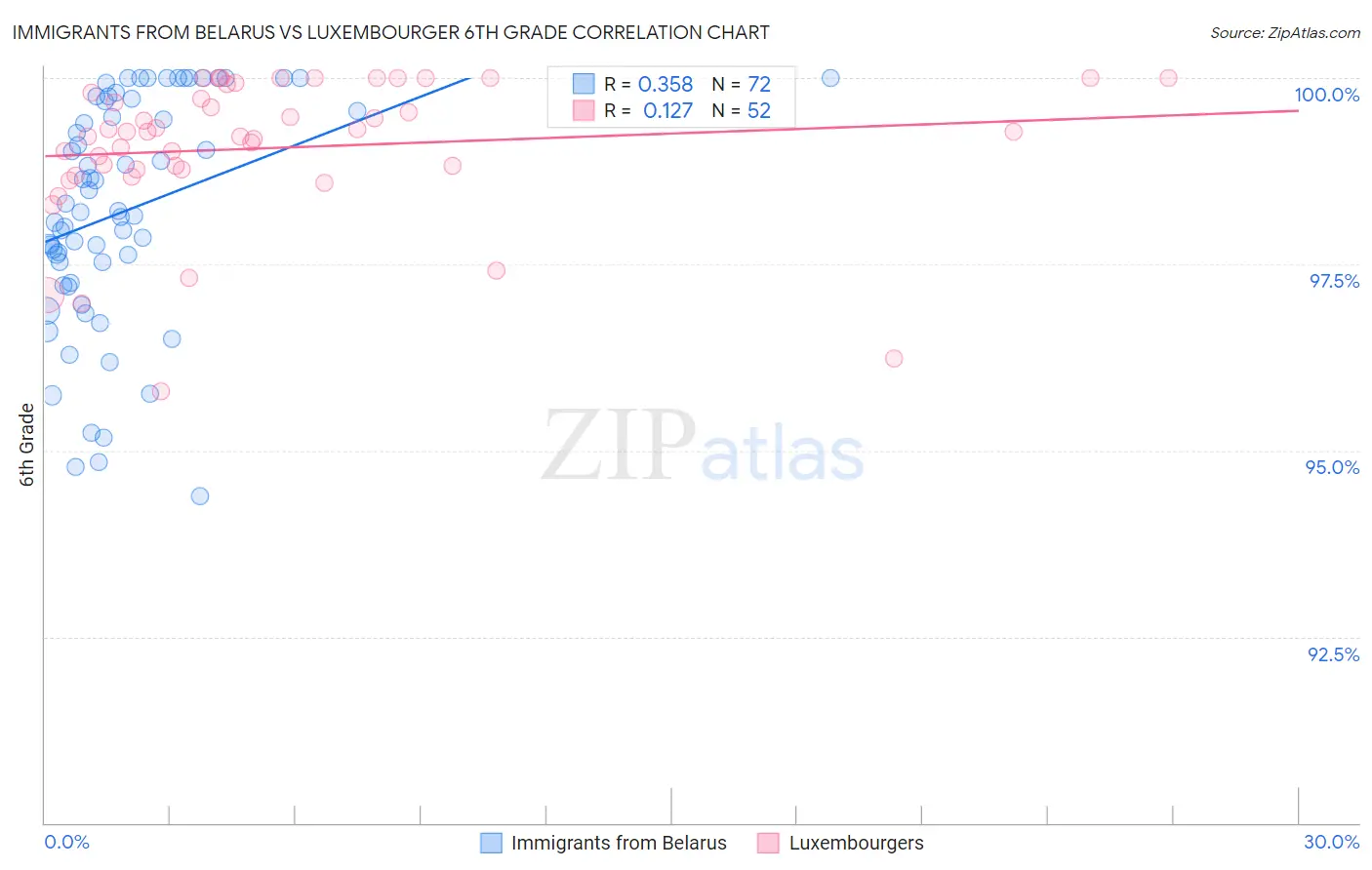 Immigrants from Belarus vs Luxembourger 6th Grade