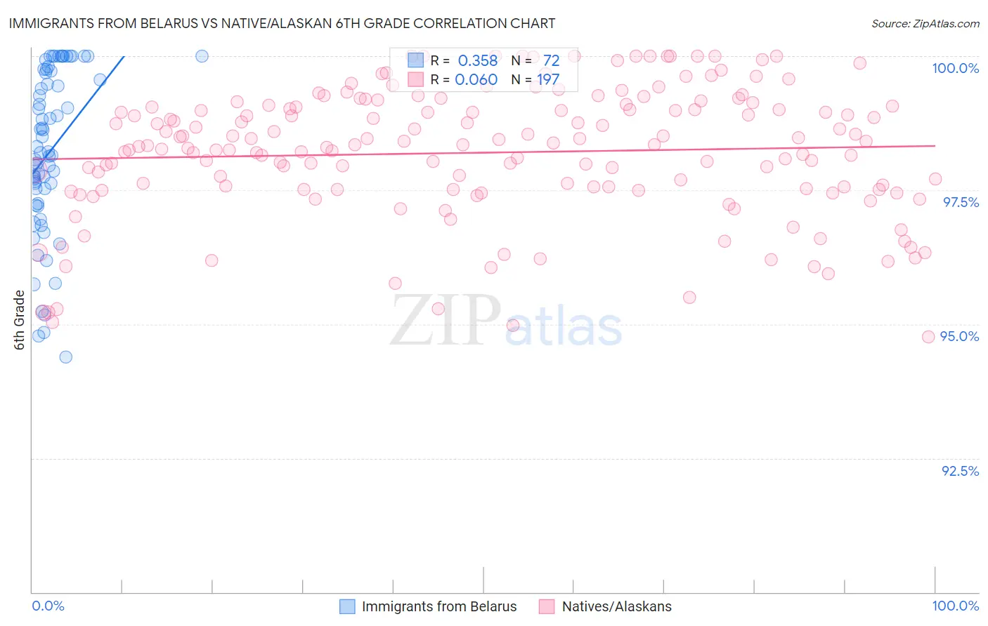 Immigrants from Belarus vs Native/Alaskan 6th Grade