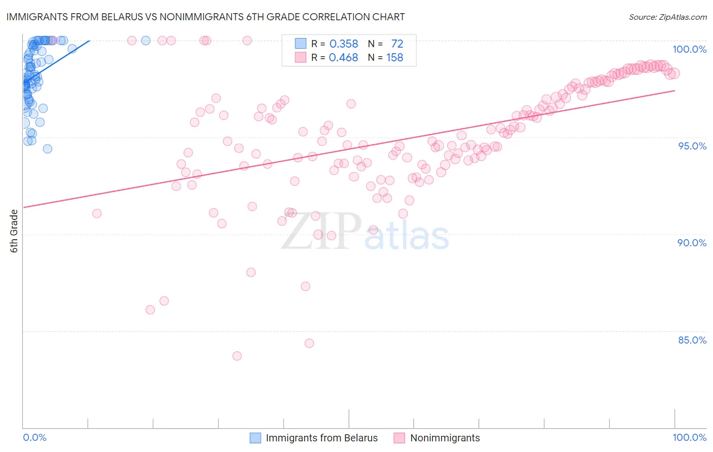 Immigrants from Belarus vs Nonimmigrants 6th Grade