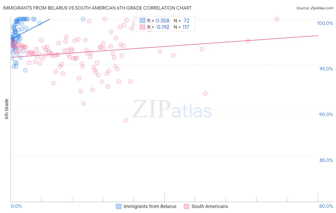 Immigrants from Belarus vs South American 6th Grade