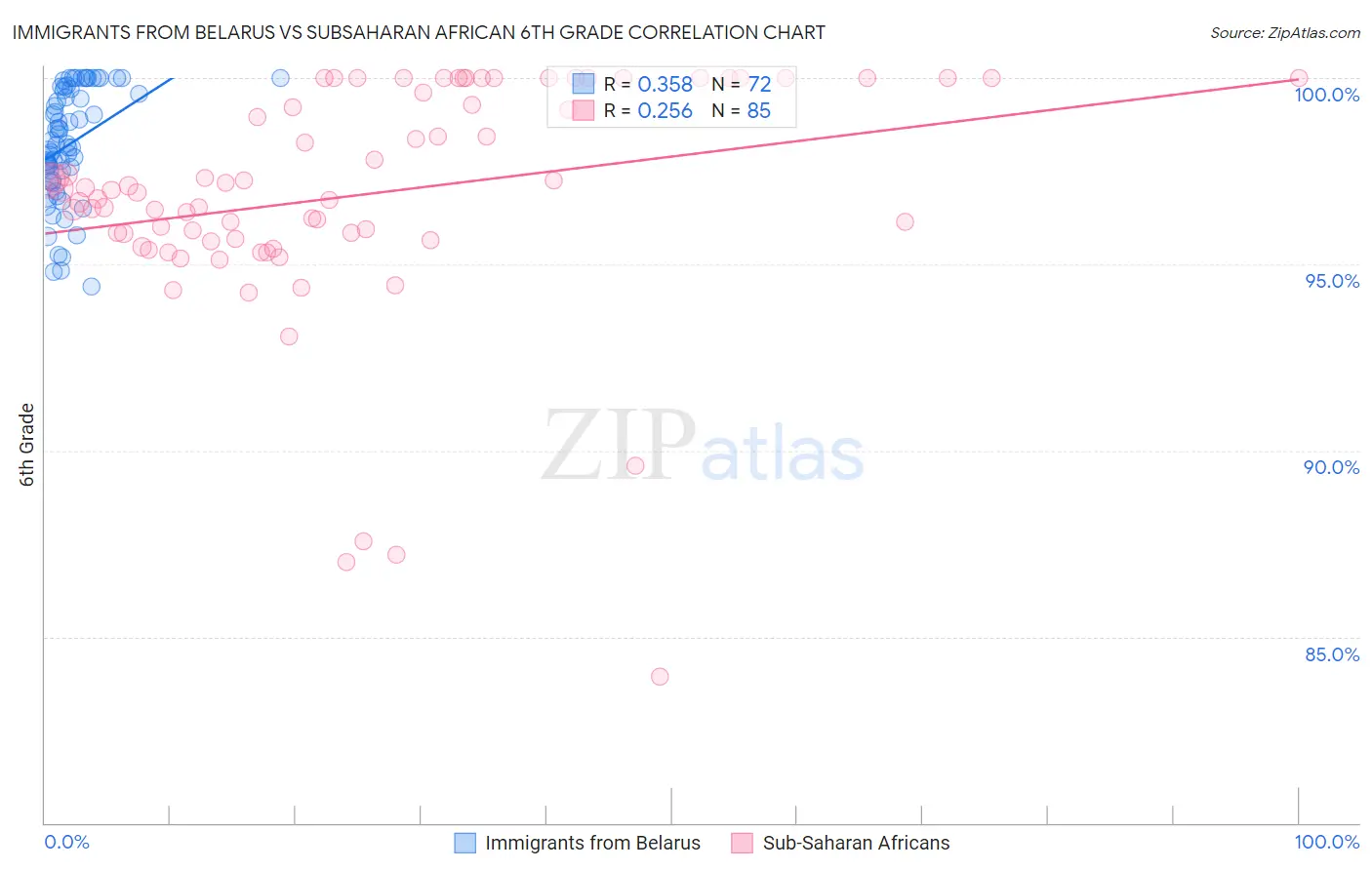 Immigrants from Belarus vs Subsaharan African 6th Grade