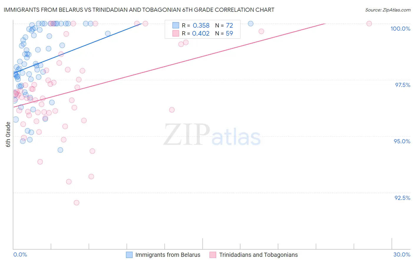 Immigrants from Belarus vs Trinidadian and Tobagonian 6th Grade