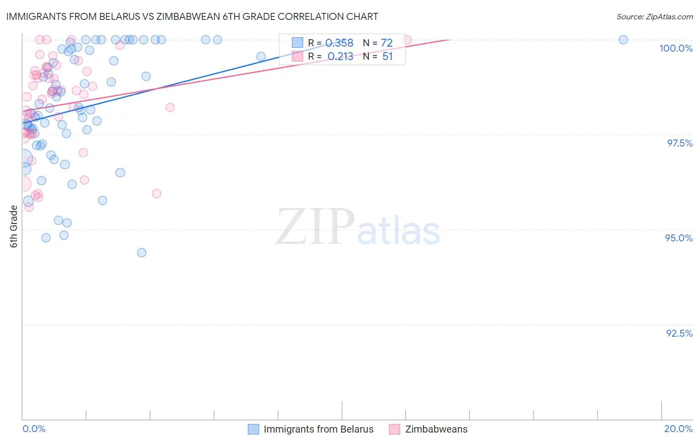 Immigrants from Belarus vs Zimbabwean 6th Grade