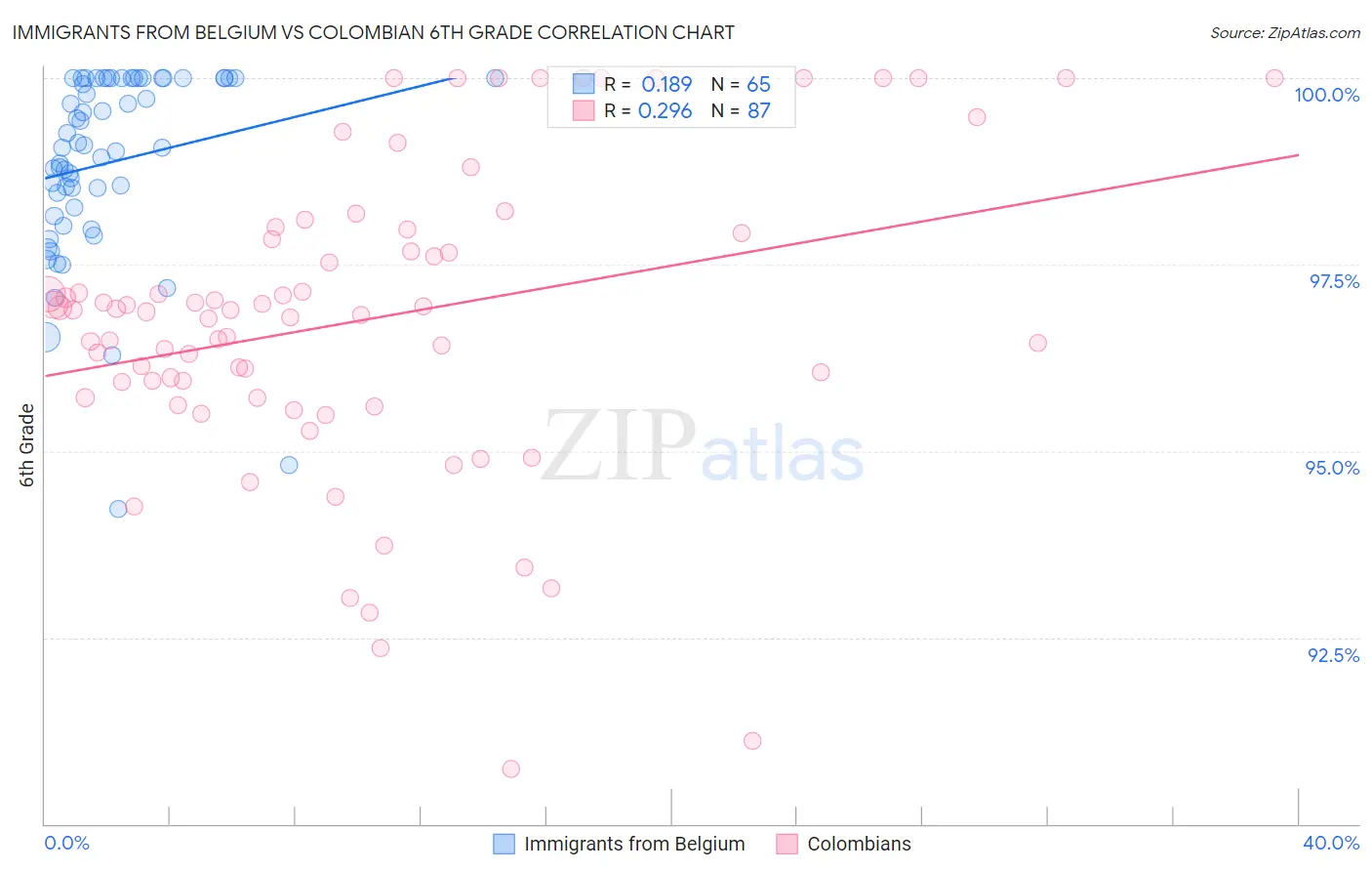 Immigrants from Belgium vs Colombian 6th Grade