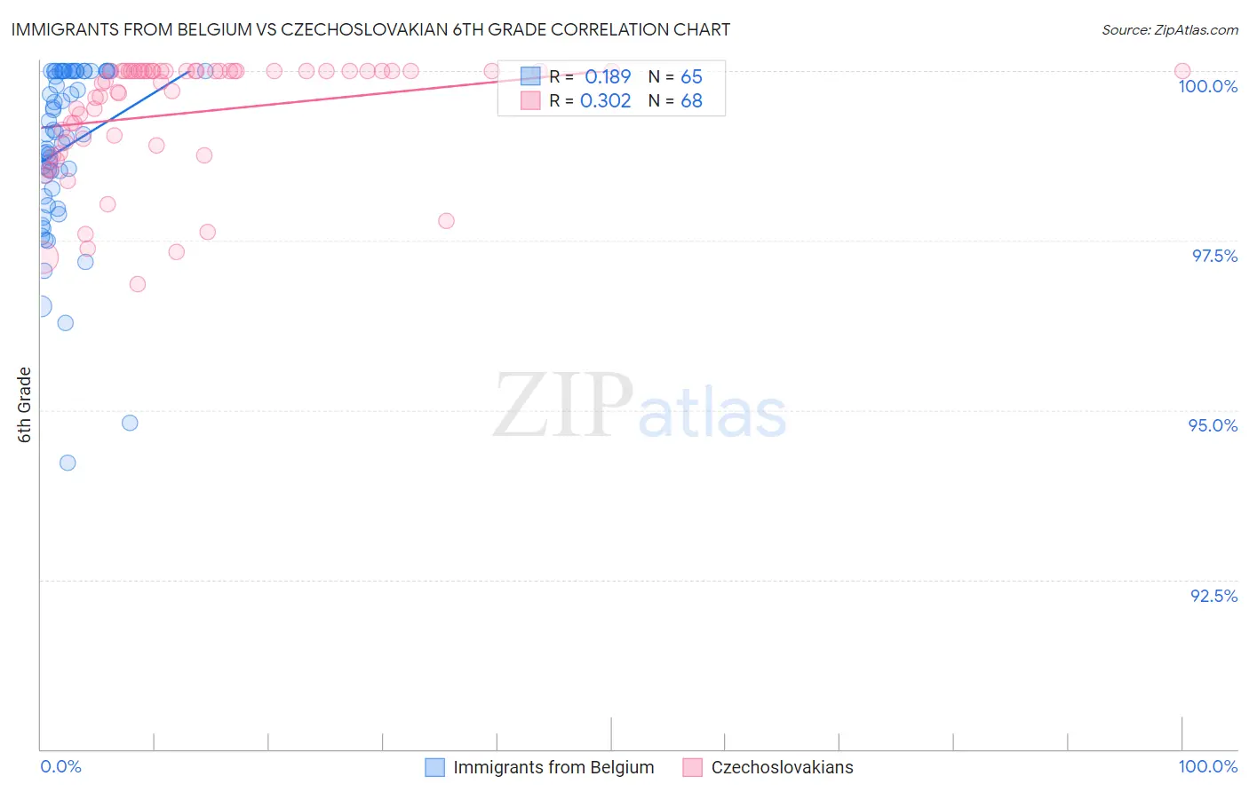 Immigrants from Belgium vs Czechoslovakian 6th Grade