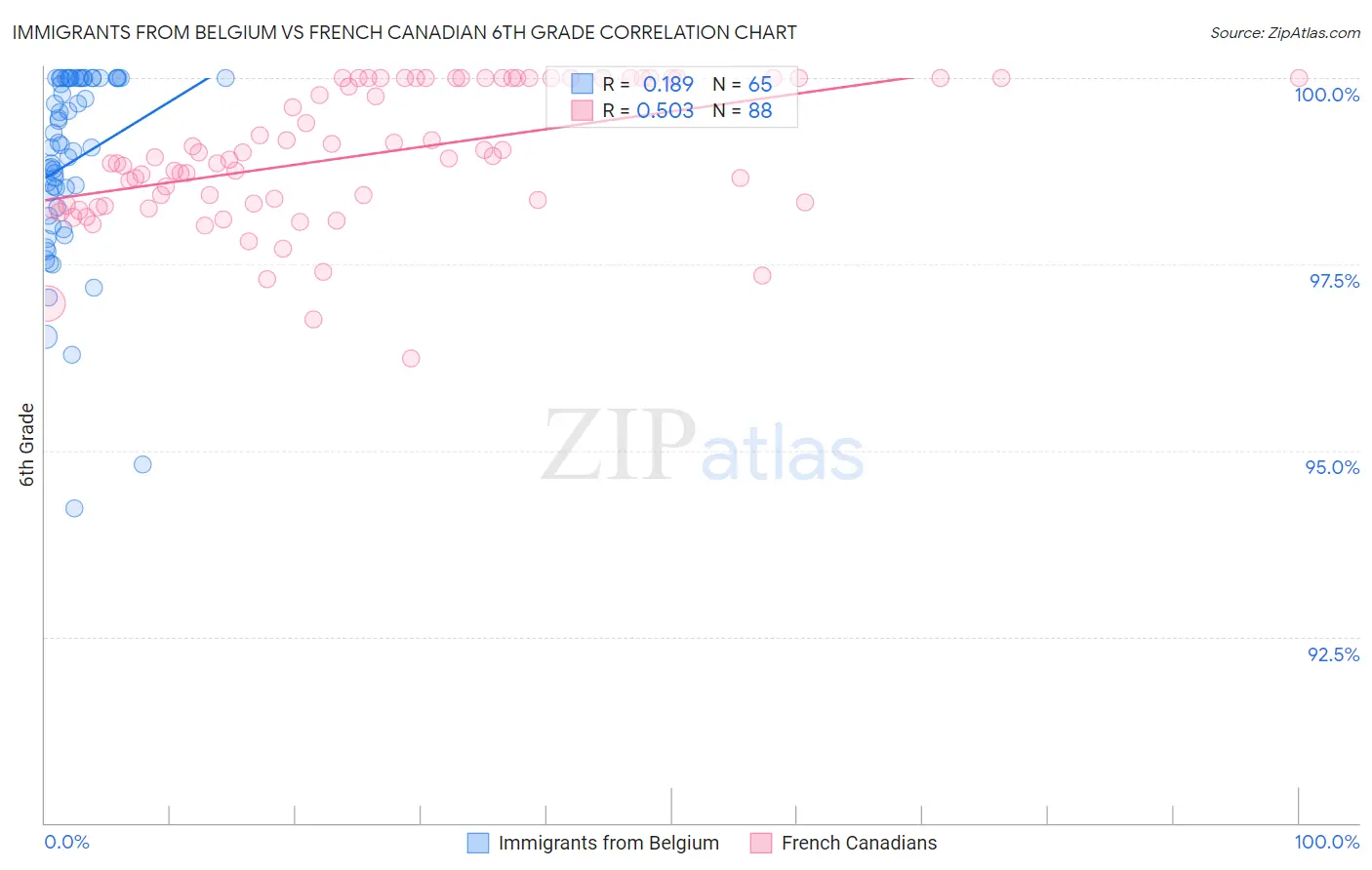 Immigrants from Belgium vs French Canadian 6th Grade