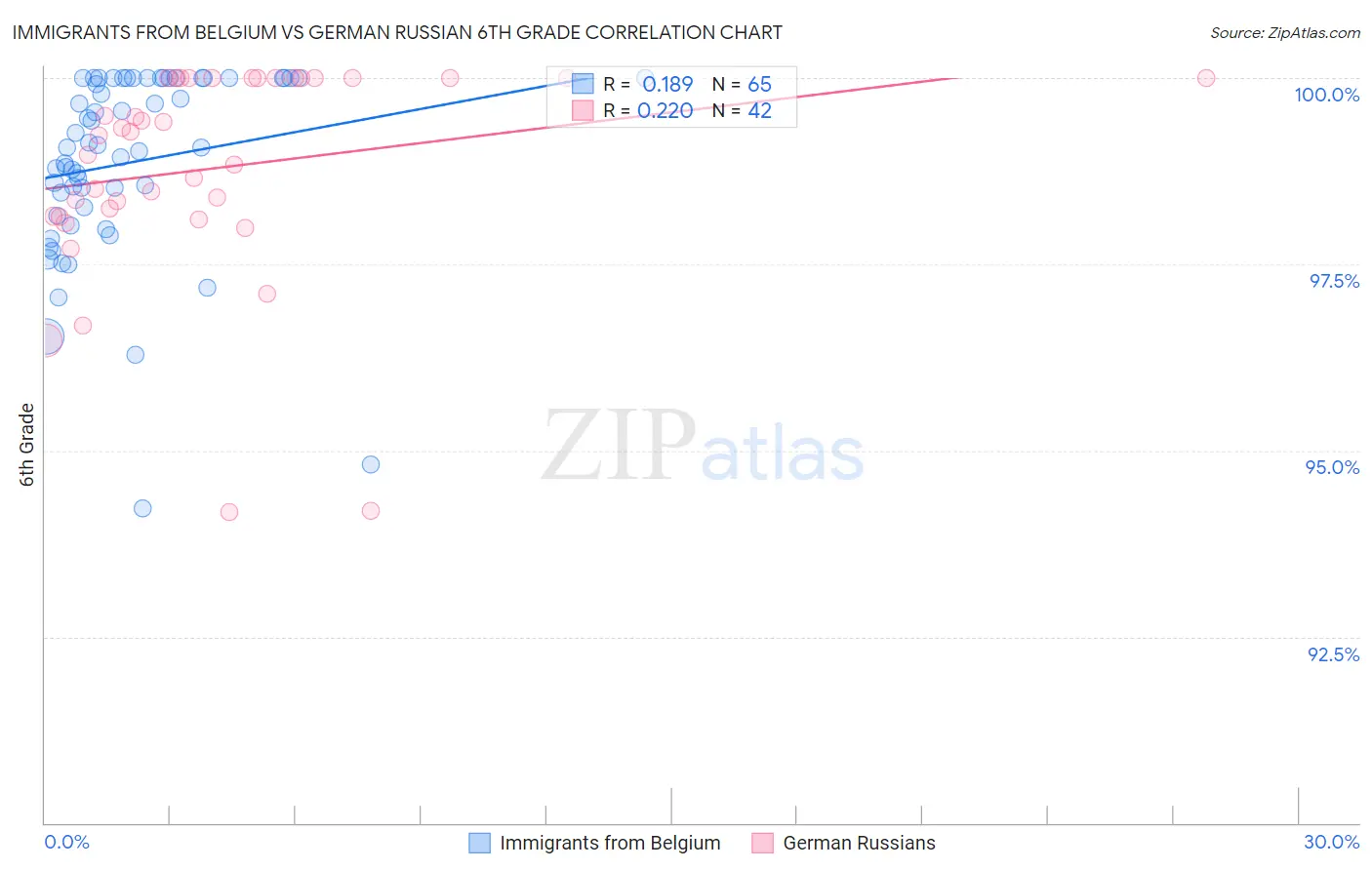Immigrants from Belgium vs German Russian 6th Grade