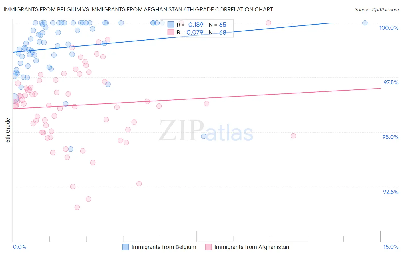 Immigrants from Belgium vs Immigrants from Afghanistan 6th Grade