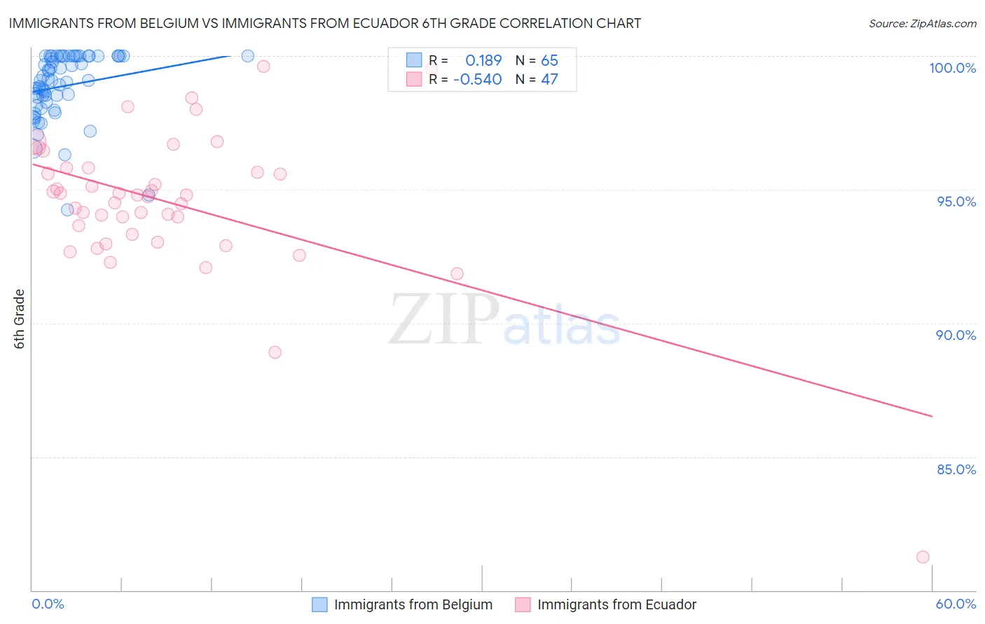 Immigrants from Belgium vs Immigrants from Ecuador 6th Grade