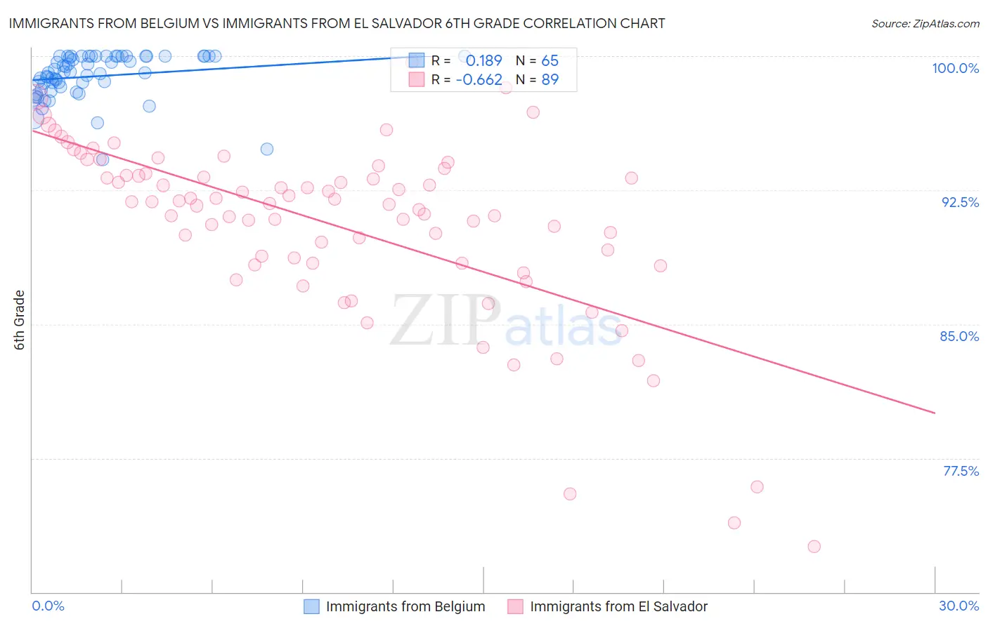 Immigrants from Belgium vs Immigrants from El Salvador 6th Grade