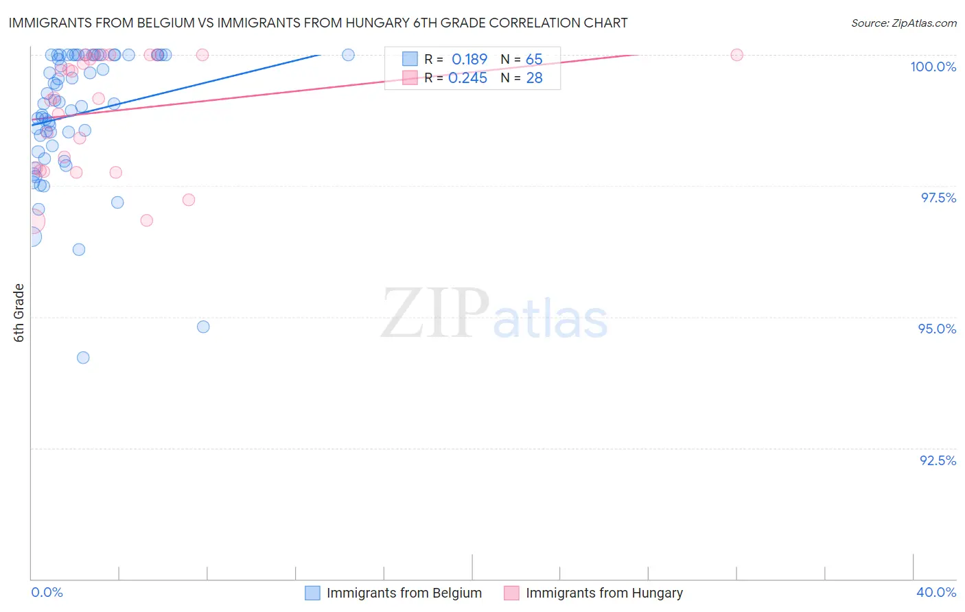 Immigrants from Belgium vs Immigrants from Hungary 6th Grade