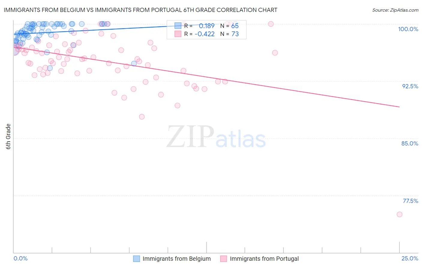 Immigrants from Belgium vs Immigrants from Portugal 6th Grade