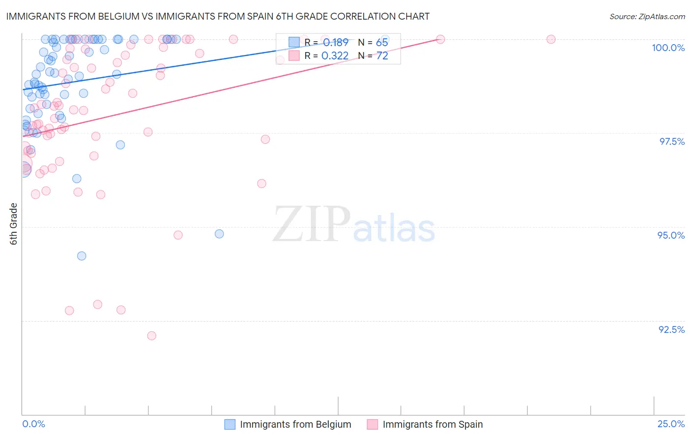 Immigrants from Belgium vs Immigrants from Spain 6th Grade