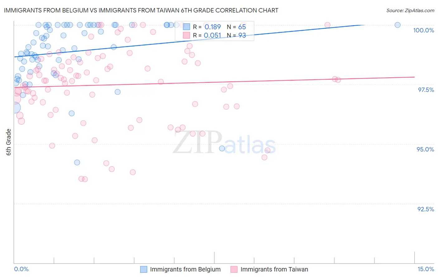 Immigrants from Belgium vs Immigrants from Taiwan 6th Grade