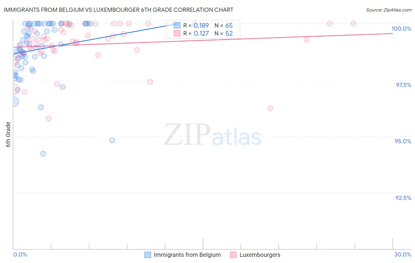 Immigrants from Belgium vs Luxembourger 6th Grade