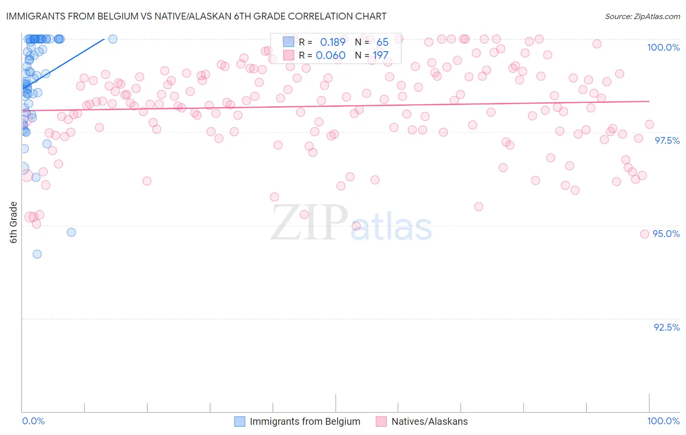 Immigrants from Belgium vs Native/Alaskan 6th Grade