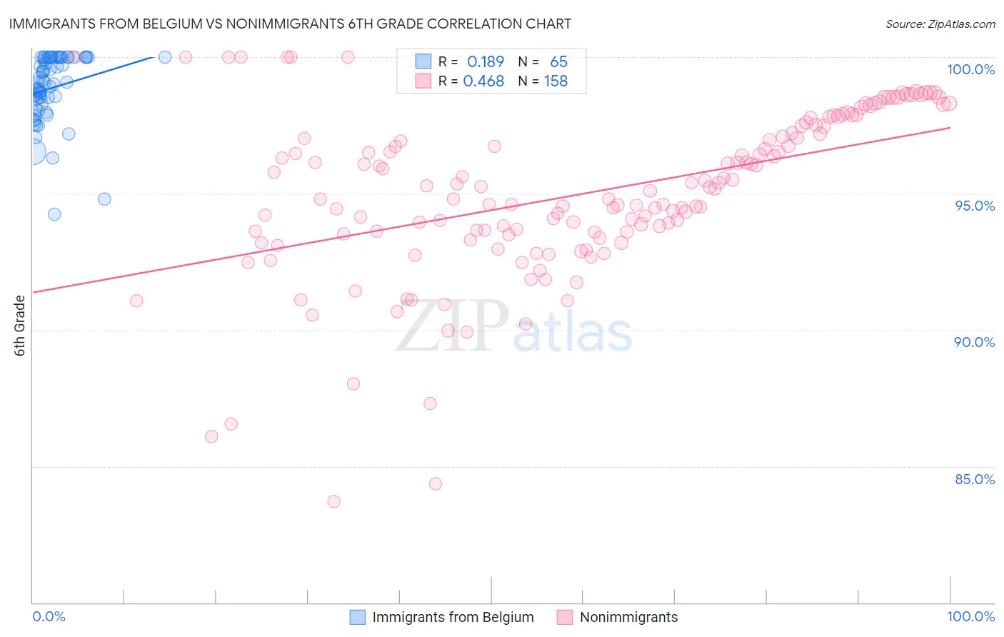 Immigrants from Belgium vs Nonimmigrants 6th Grade