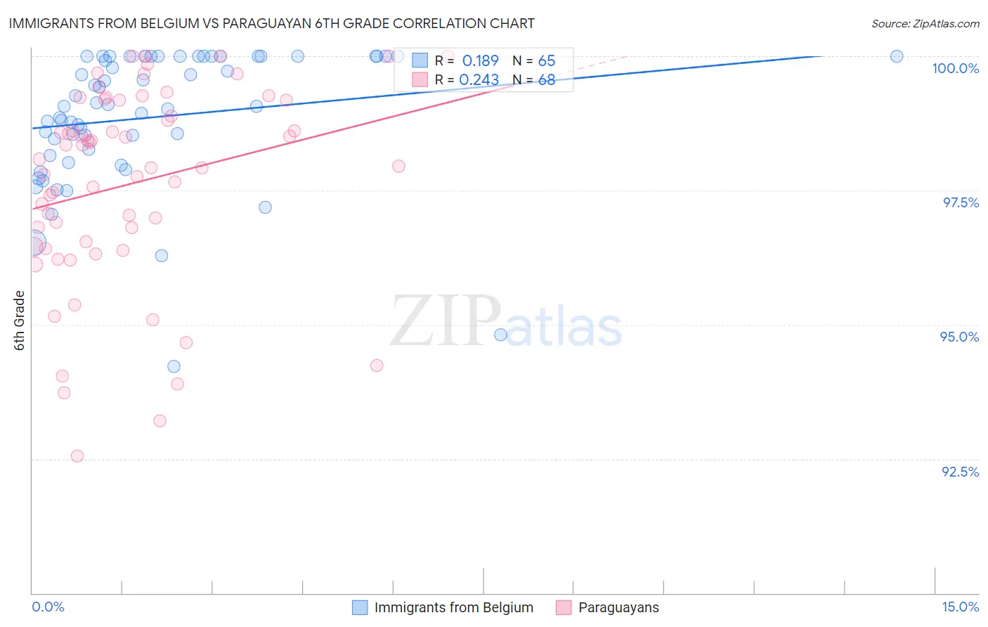 Immigrants from Belgium vs Paraguayan 6th Grade
