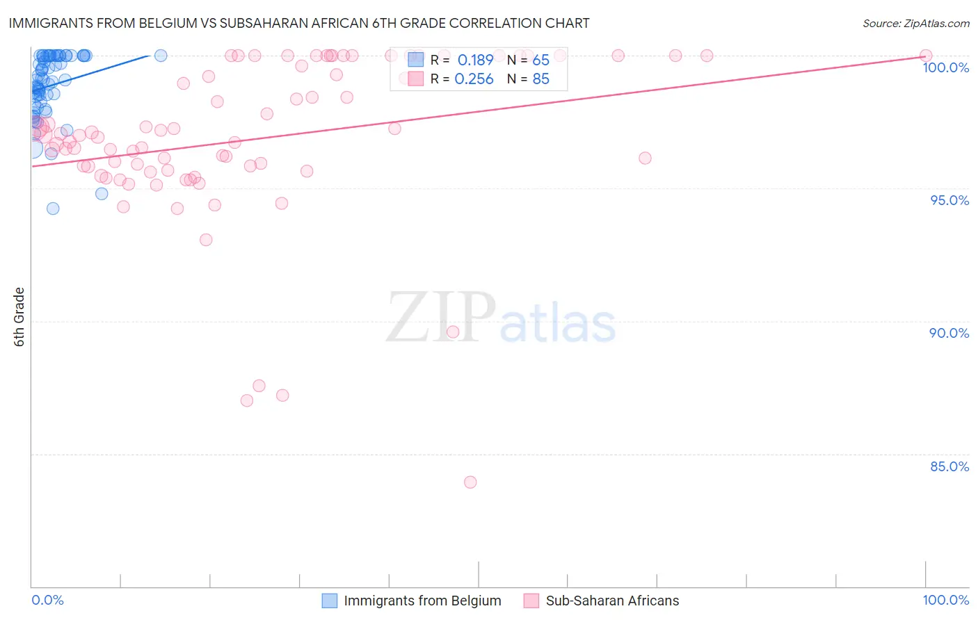 Immigrants from Belgium vs Subsaharan African 6th Grade