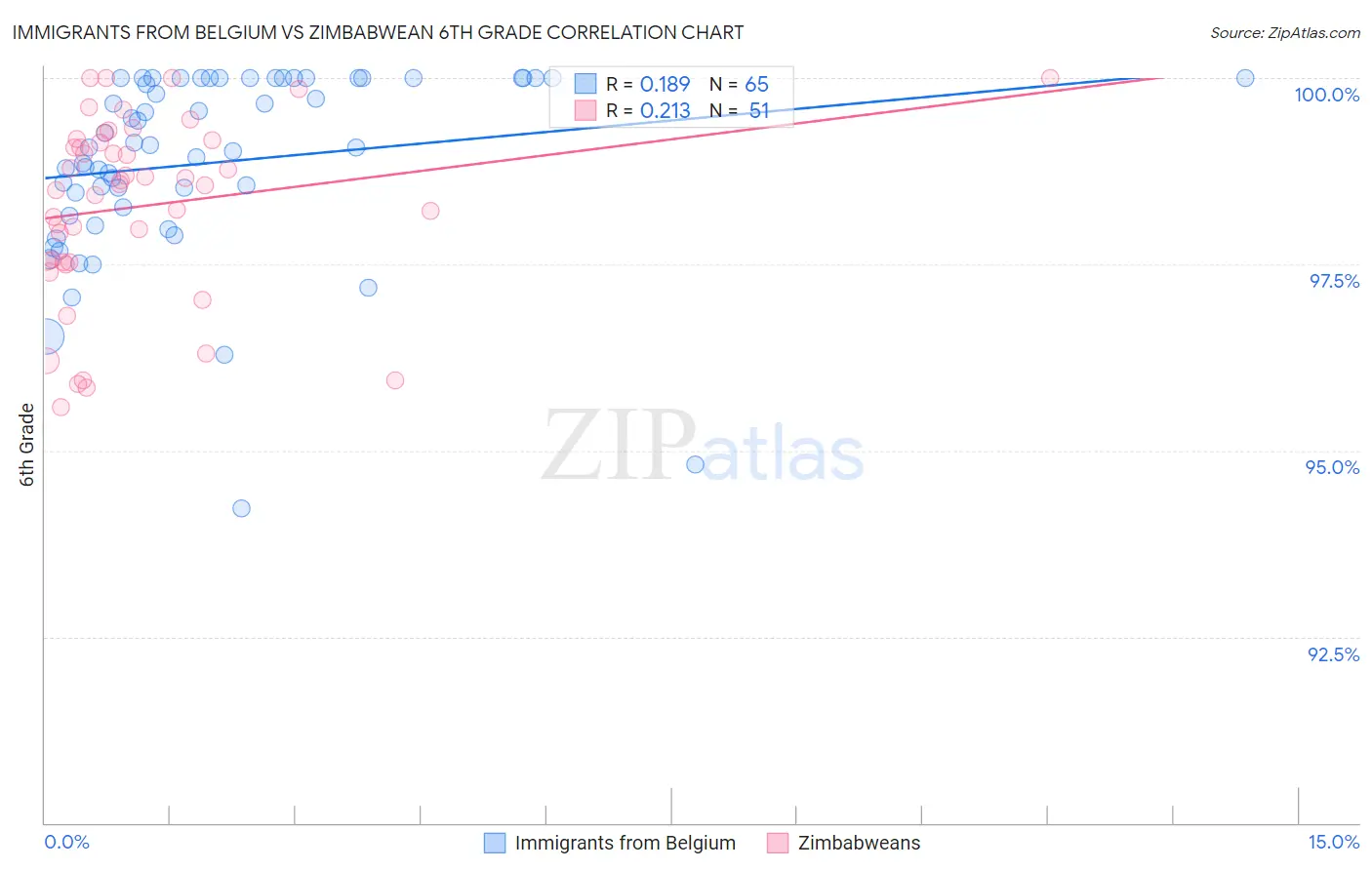 Immigrants from Belgium vs Zimbabwean 6th Grade