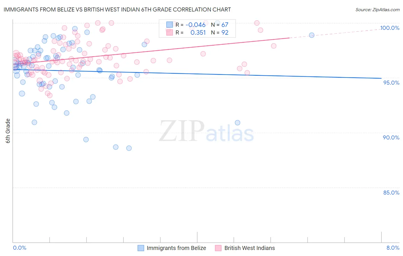 Immigrants from Belize vs British West Indian 6th Grade