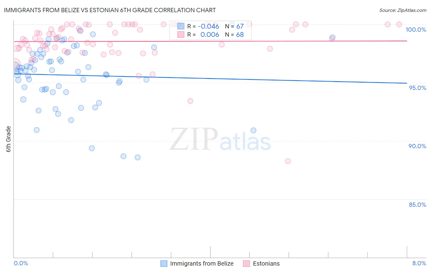 Immigrants from Belize vs Estonian 6th Grade
