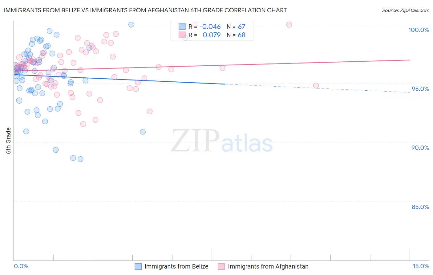 Immigrants from Belize vs Immigrants from Afghanistan 6th Grade