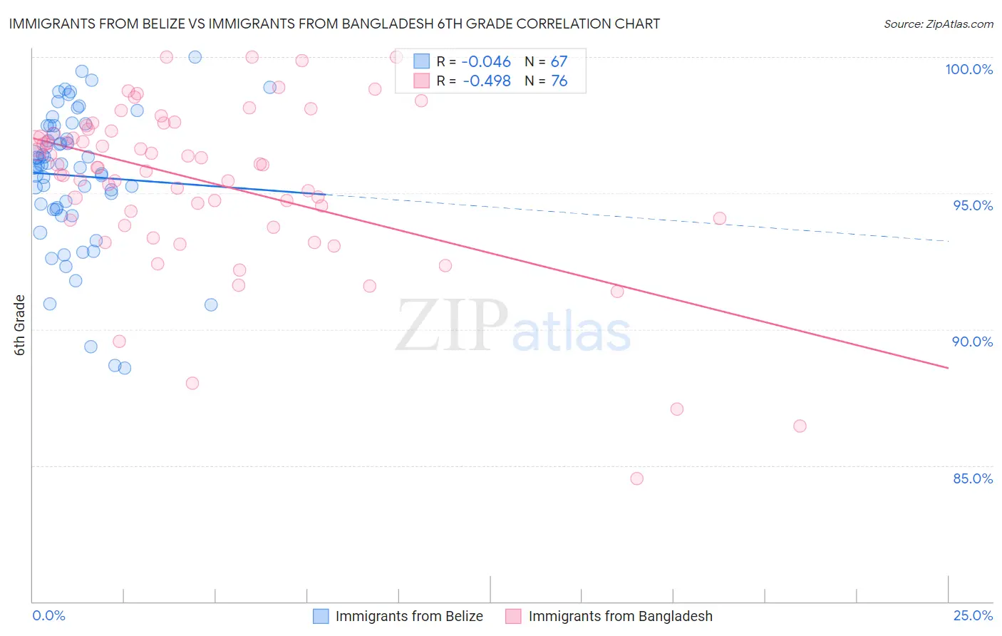 Immigrants from Belize vs Immigrants from Bangladesh 6th Grade