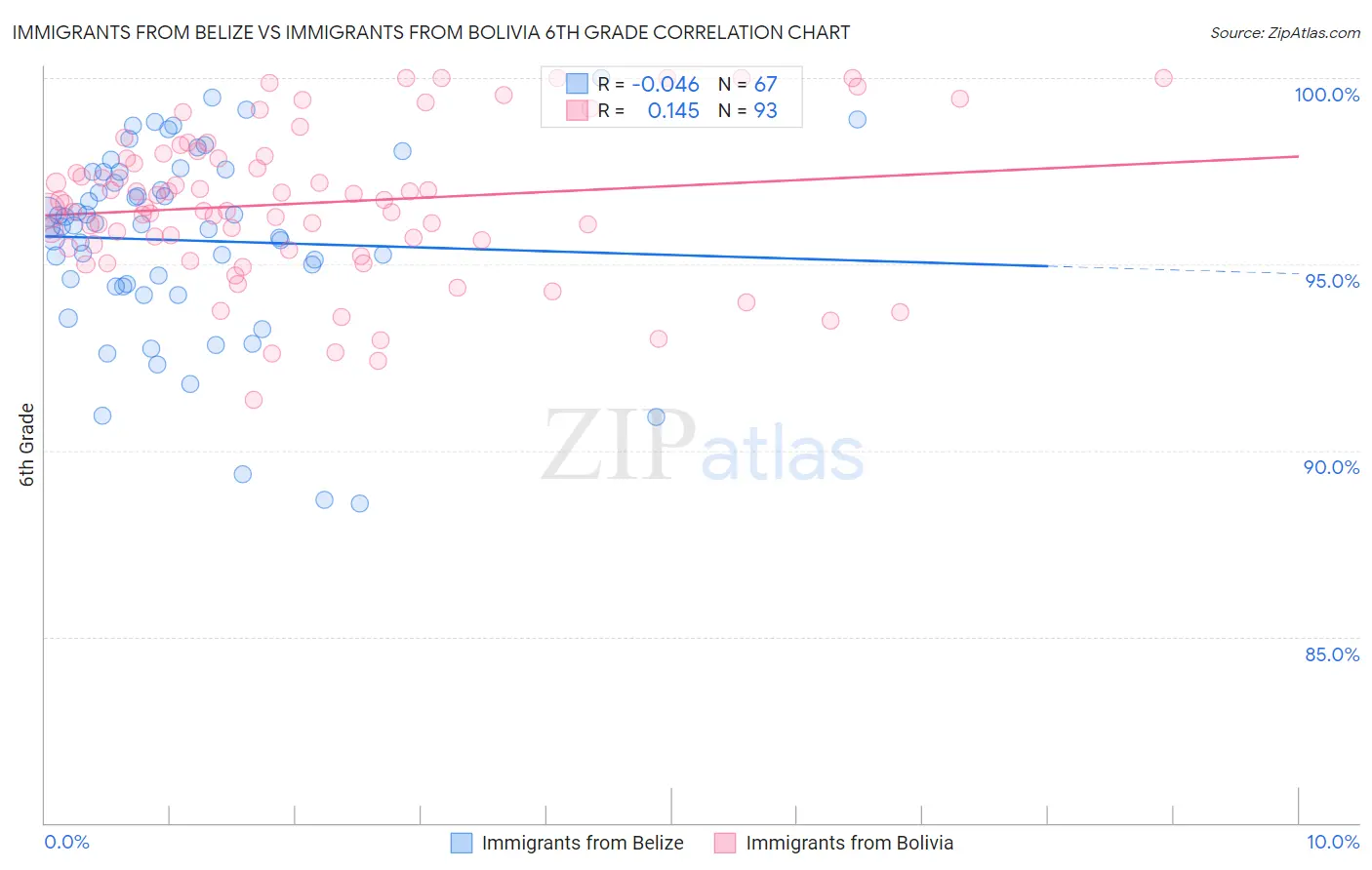 Immigrants from Belize vs Immigrants from Bolivia 6th Grade