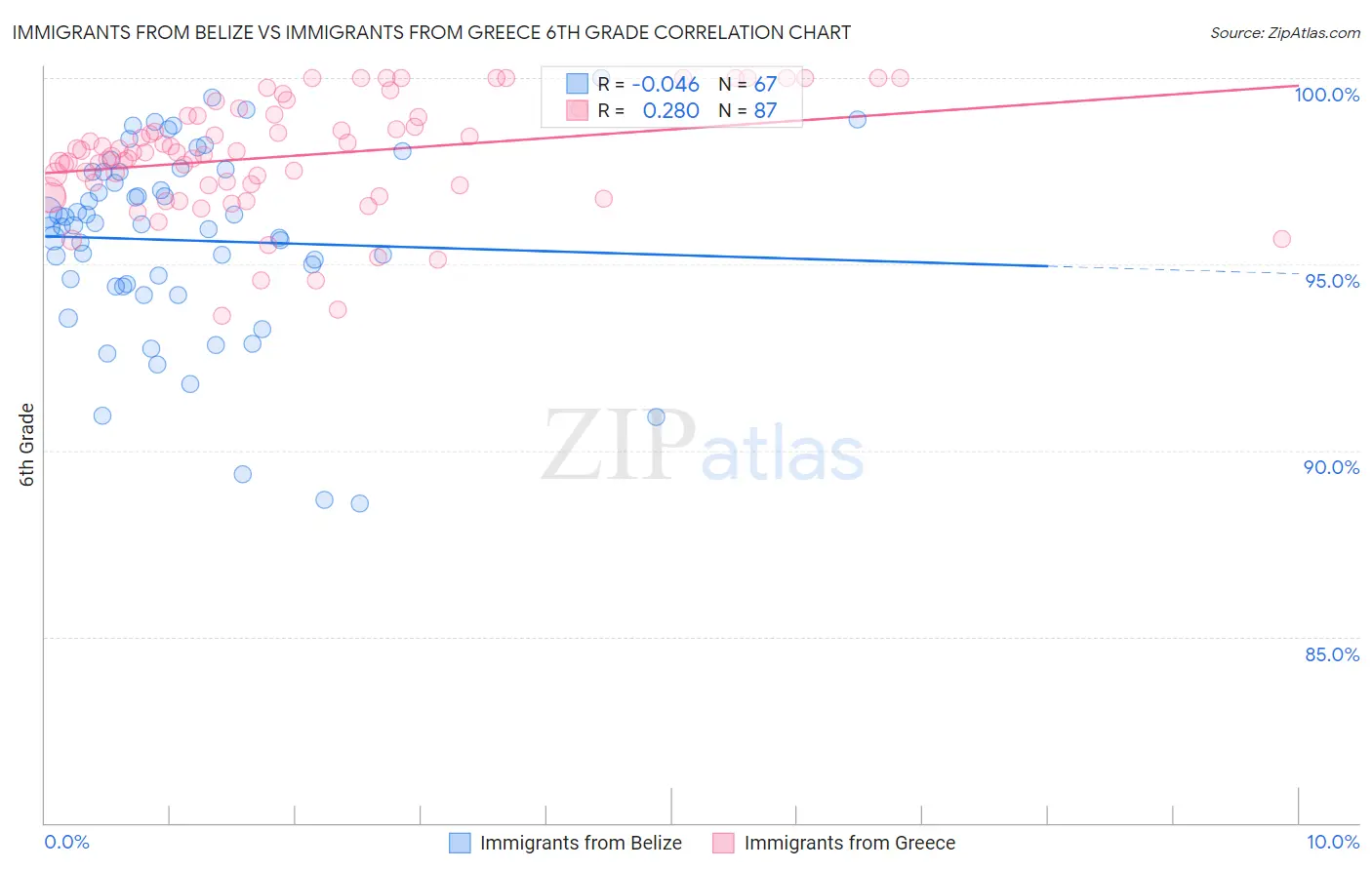 Immigrants from Belize vs Immigrants from Greece 6th Grade