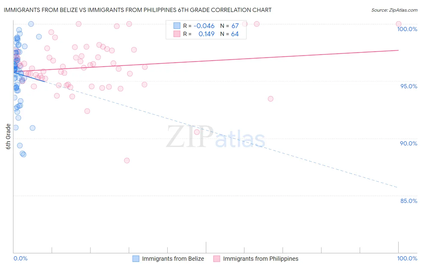 Immigrants from Belize vs Immigrants from Philippines 6th Grade