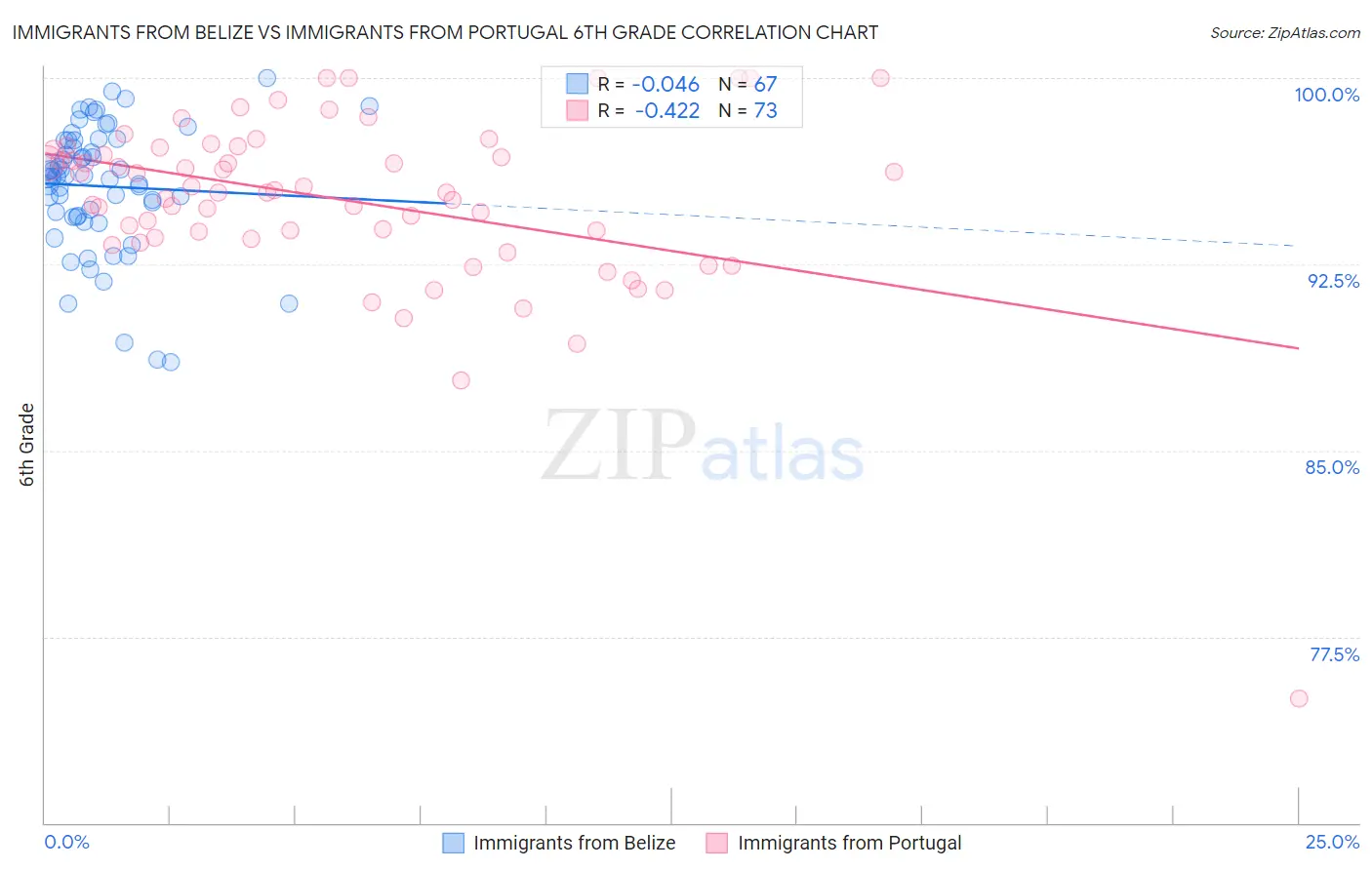 Immigrants from Belize vs Immigrants from Portugal 6th Grade