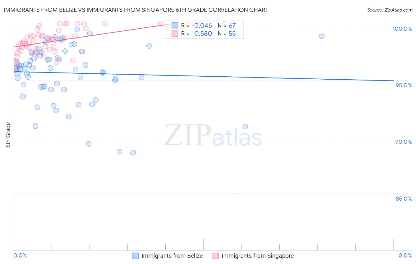 Immigrants from Belize vs Immigrants from Singapore 6th Grade