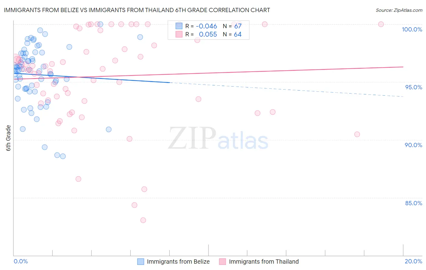 Immigrants from Belize vs Immigrants from Thailand 6th Grade