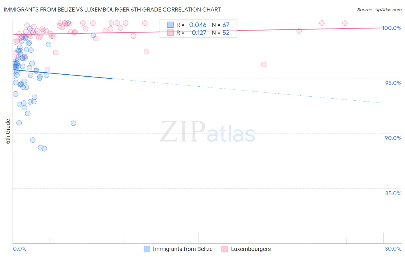 Immigrants from Belize vs Luxembourger 6th Grade