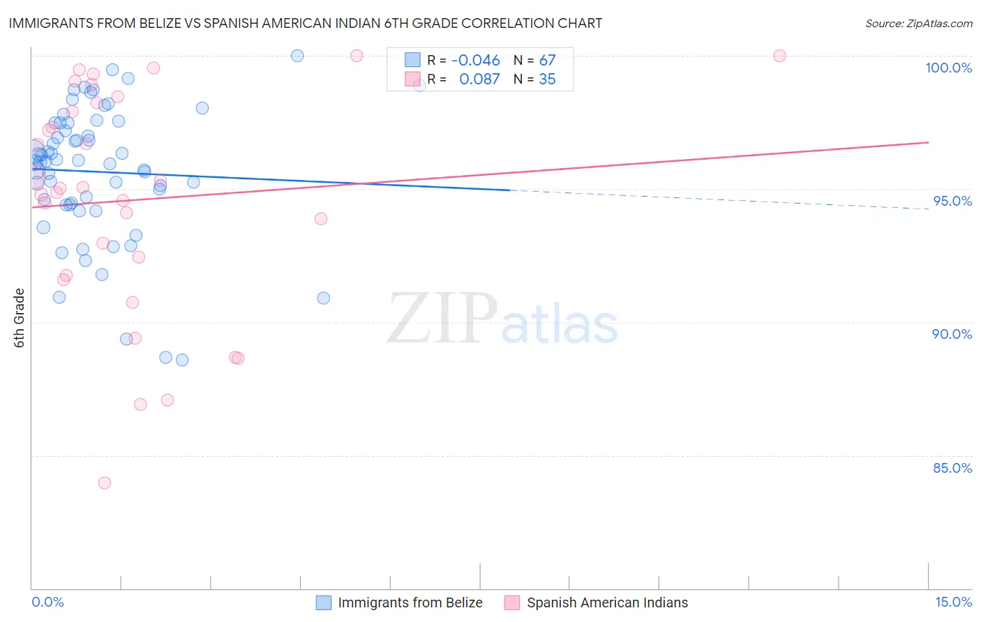 Immigrants from Belize vs Spanish American Indian 6th Grade