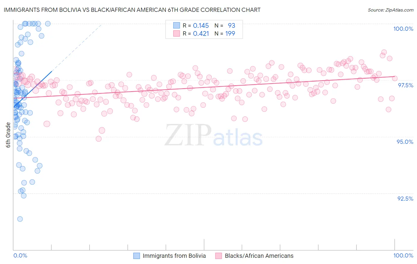 Immigrants from Bolivia vs Black/African American 6th Grade