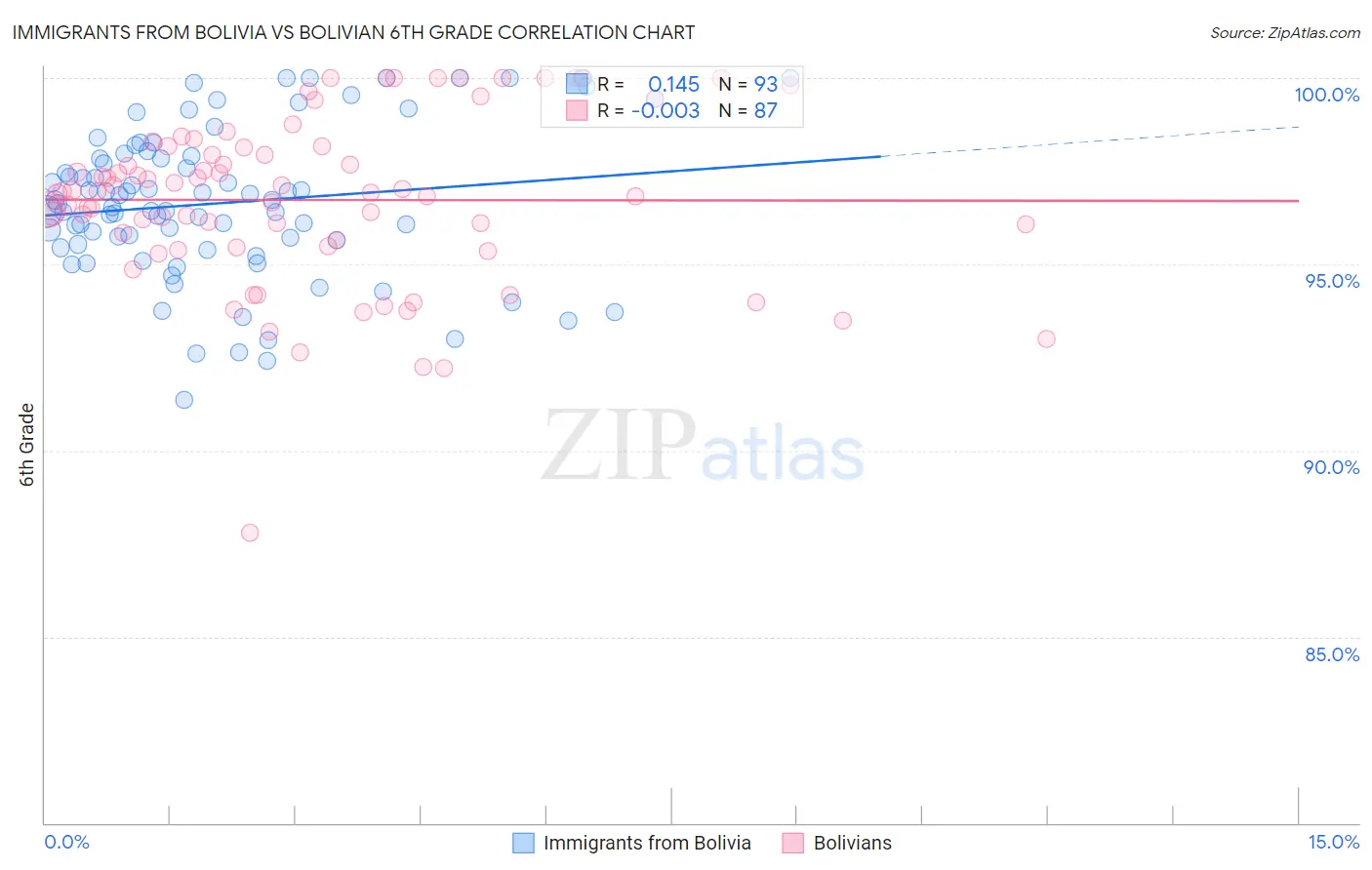 Immigrants from Bolivia vs Bolivian 6th Grade