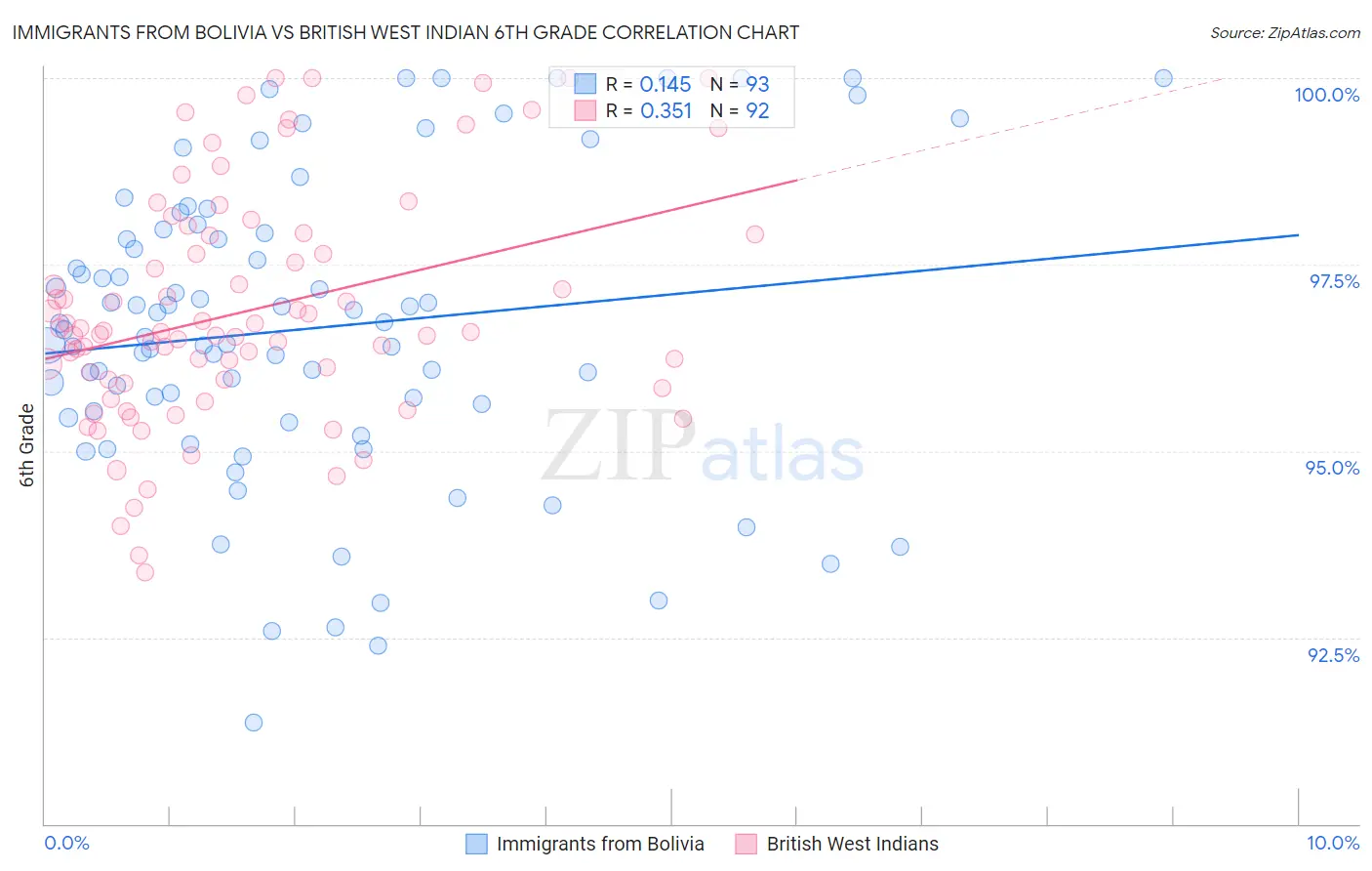 Immigrants from Bolivia vs British West Indian 6th Grade