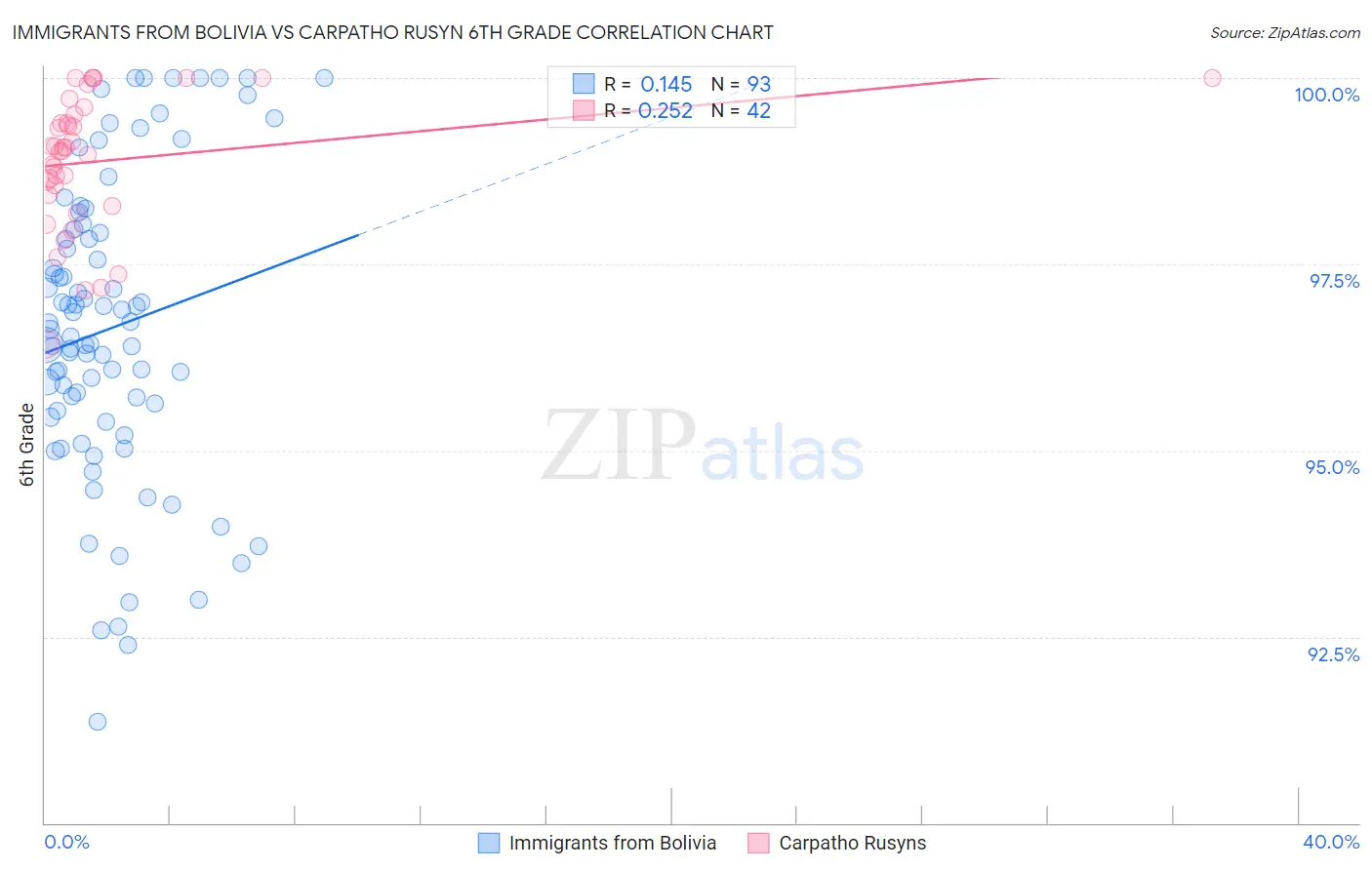 Immigrants from Bolivia vs Carpatho Rusyn 6th Grade