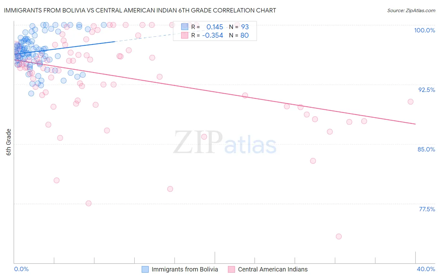 Immigrants from Bolivia vs Central American Indian 6th Grade