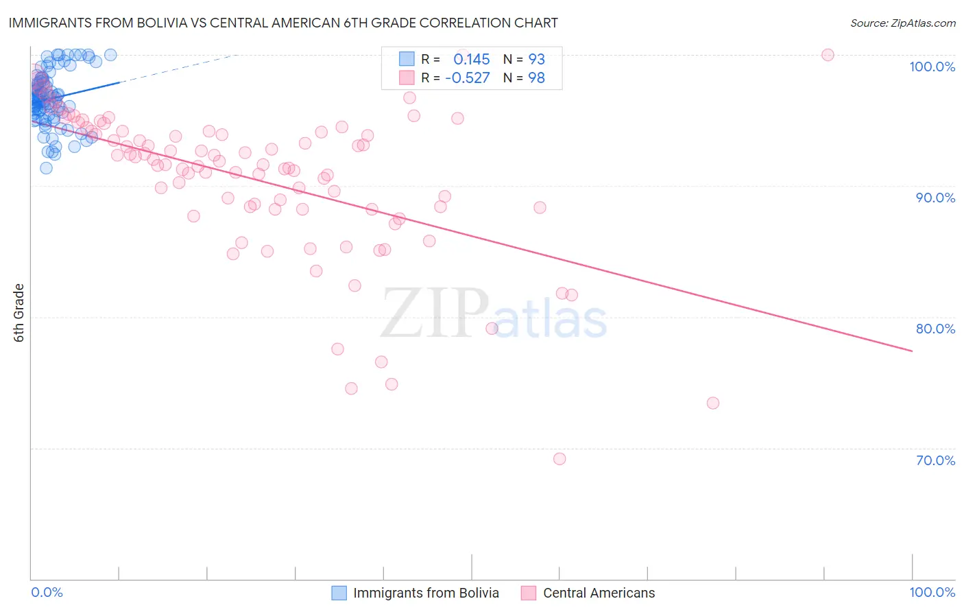 Immigrants from Bolivia vs Central American 6th Grade