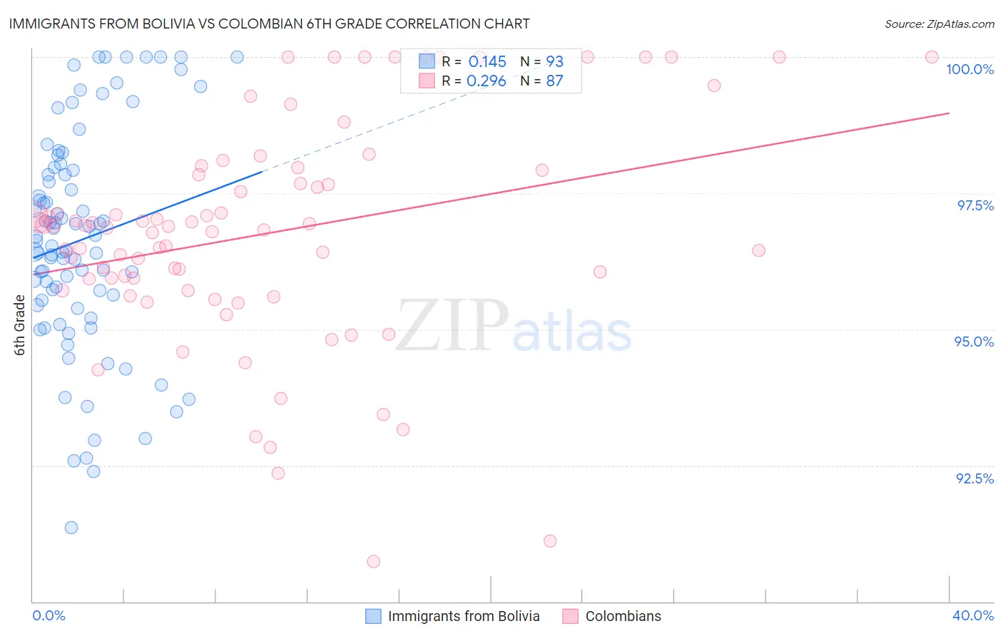 Immigrants from Bolivia vs Colombian 6th Grade