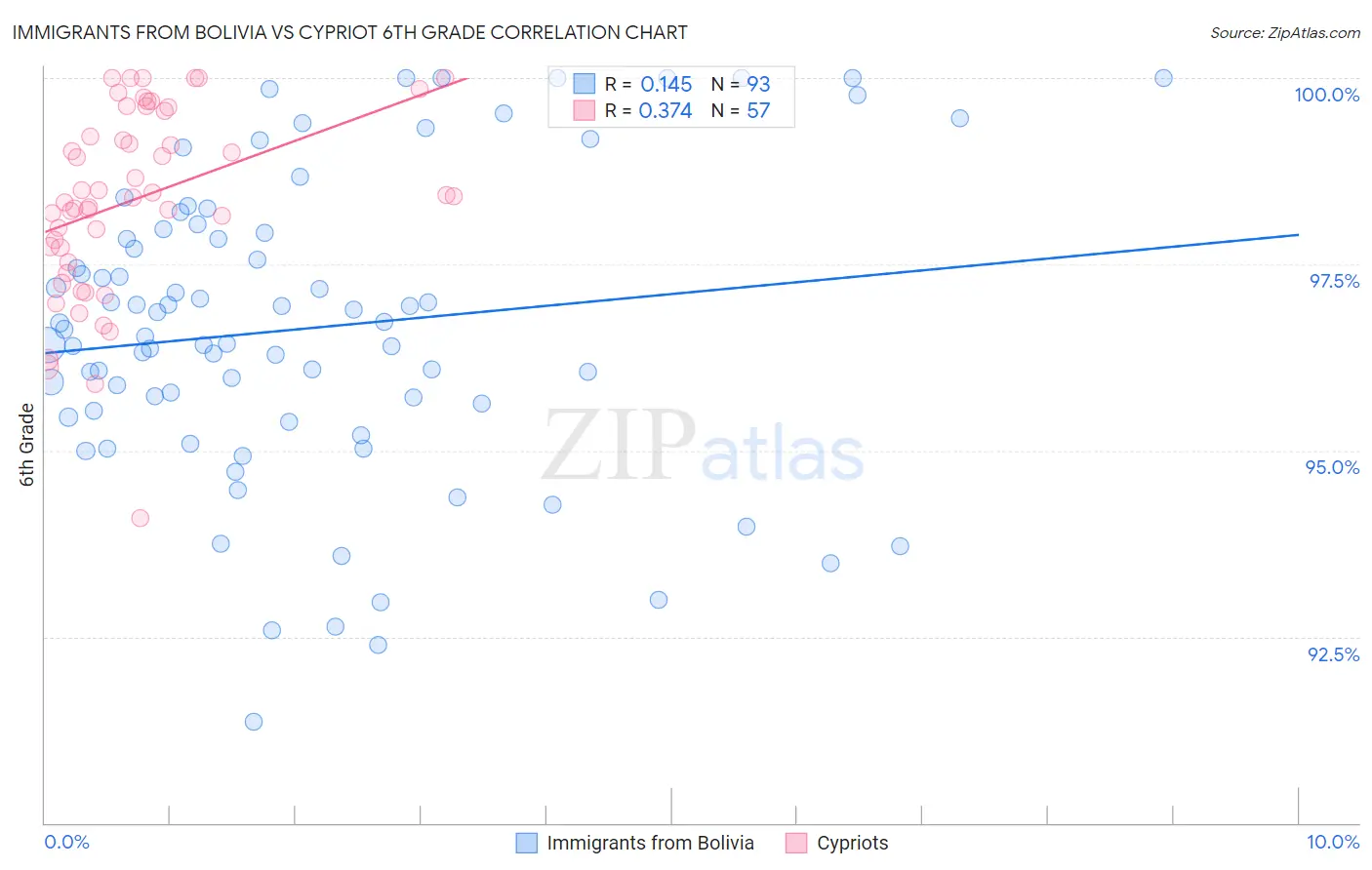 Immigrants from Bolivia vs Cypriot 6th Grade