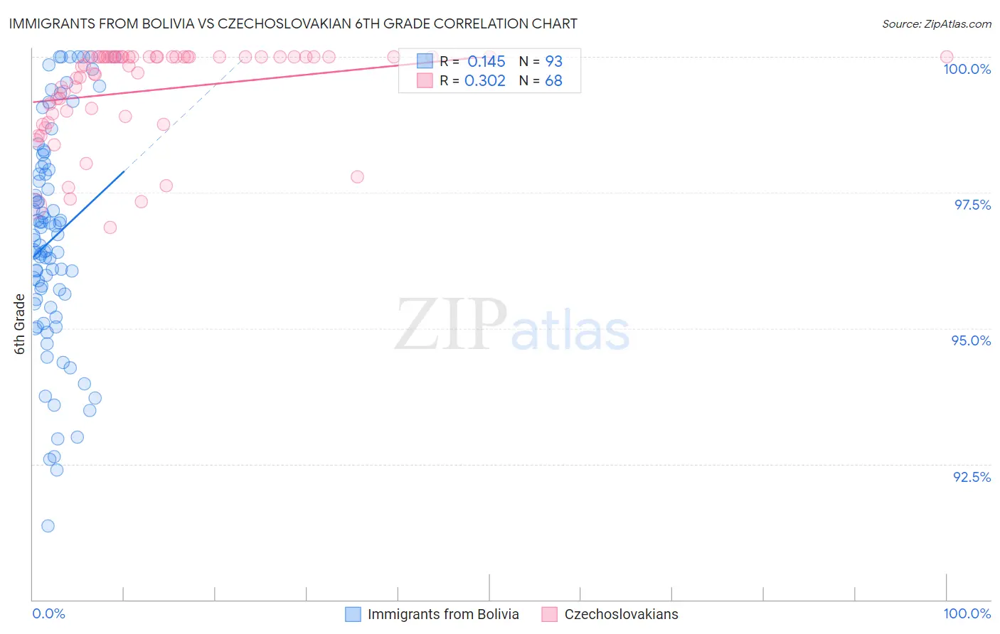 Immigrants from Bolivia vs Czechoslovakian 6th Grade
