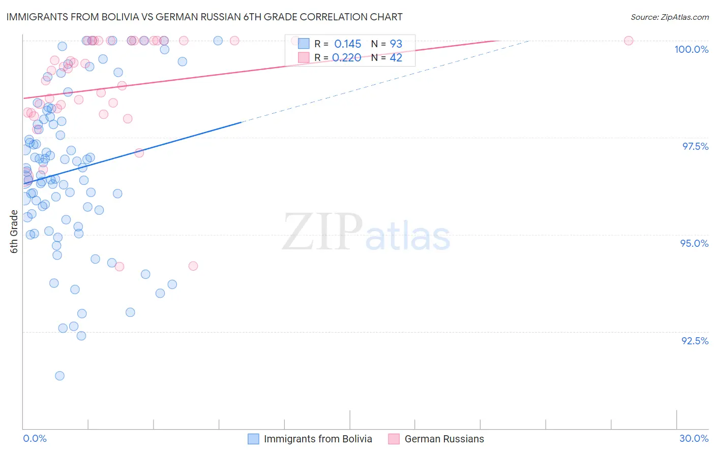 Immigrants from Bolivia vs German Russian 6th Grade