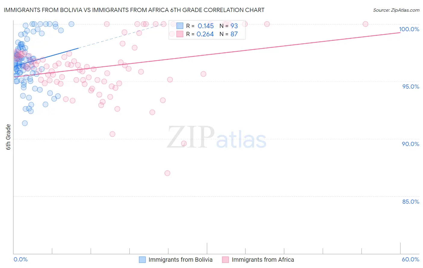 Immigrants from Bolivia vs Immigrants from Africa 6th Grade