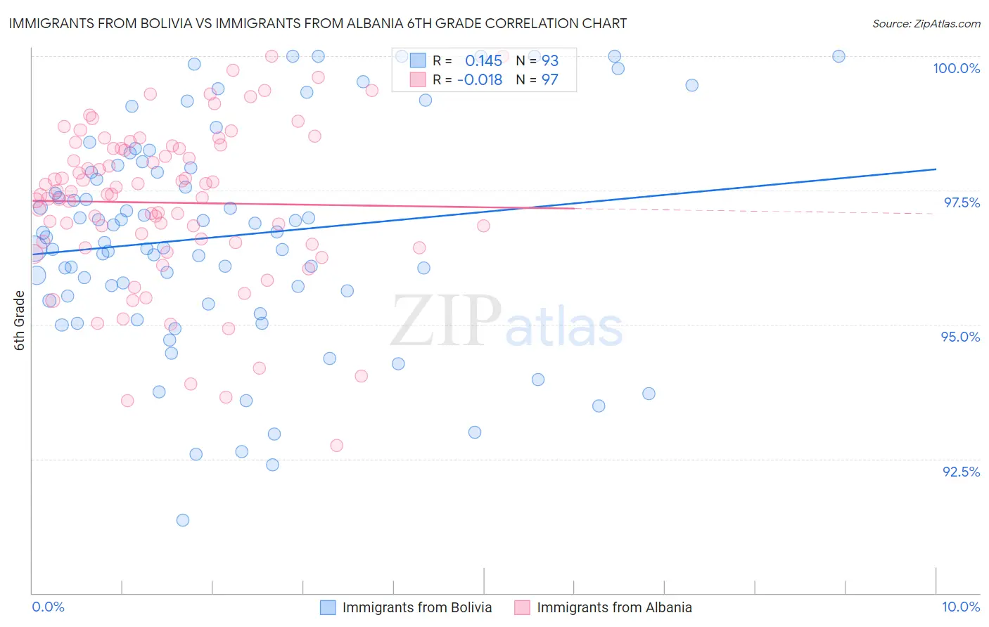 Immigrants from Bolivia vs Immigrants from Albania 6th Grade